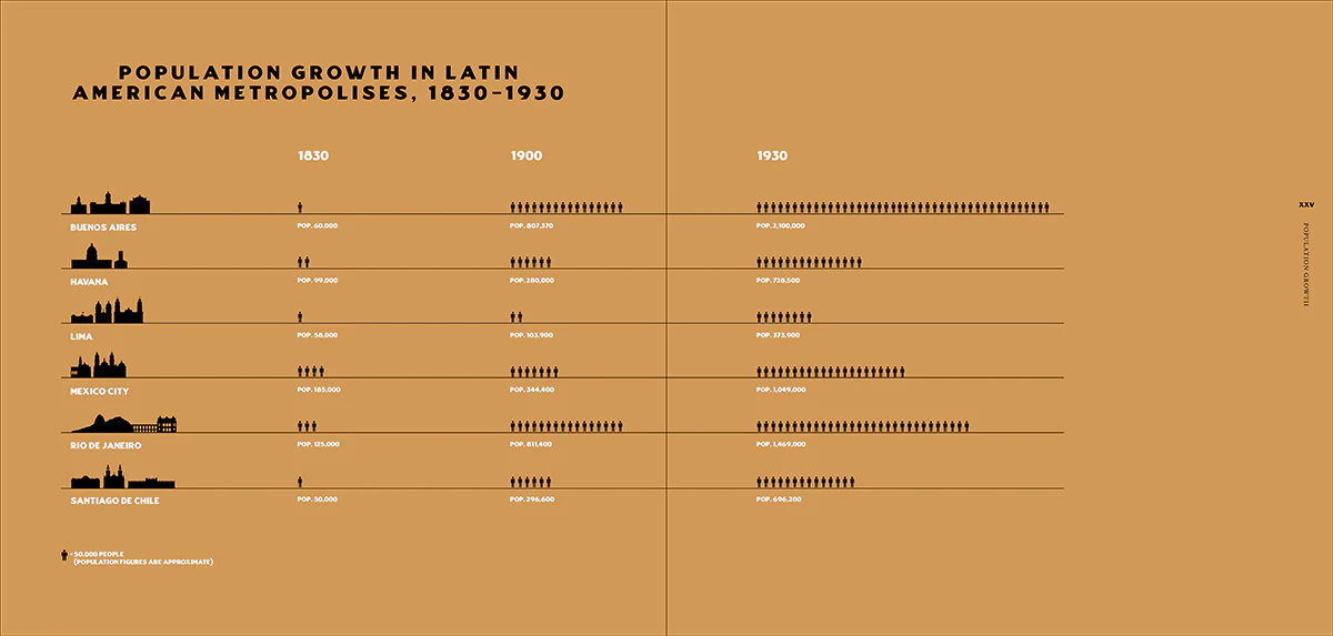 The Metropolis in Latin America, 1830-1930: Cityscapes, Photographs, Debates - Image 3